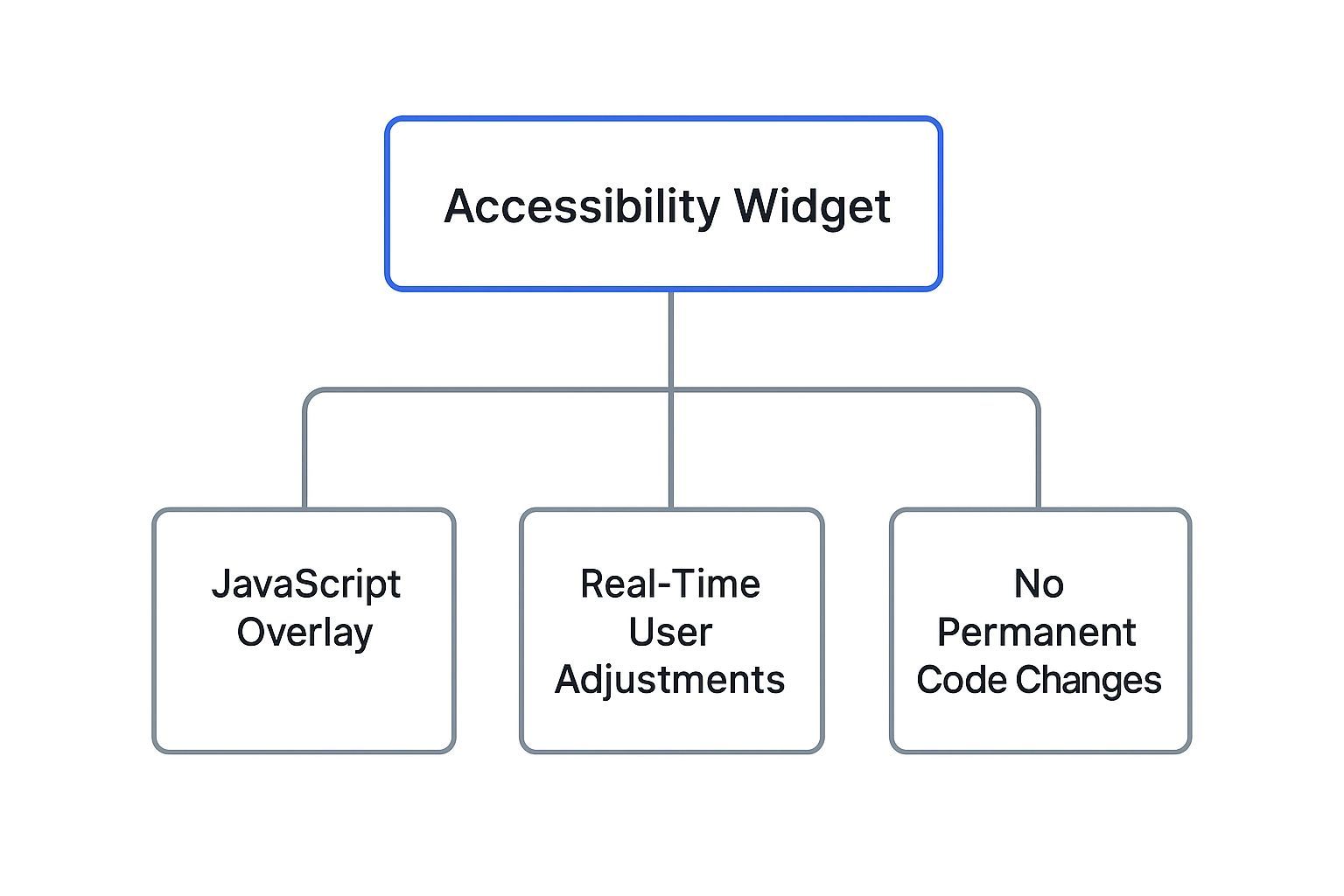 Image for accessibility-widget-for-website-content
