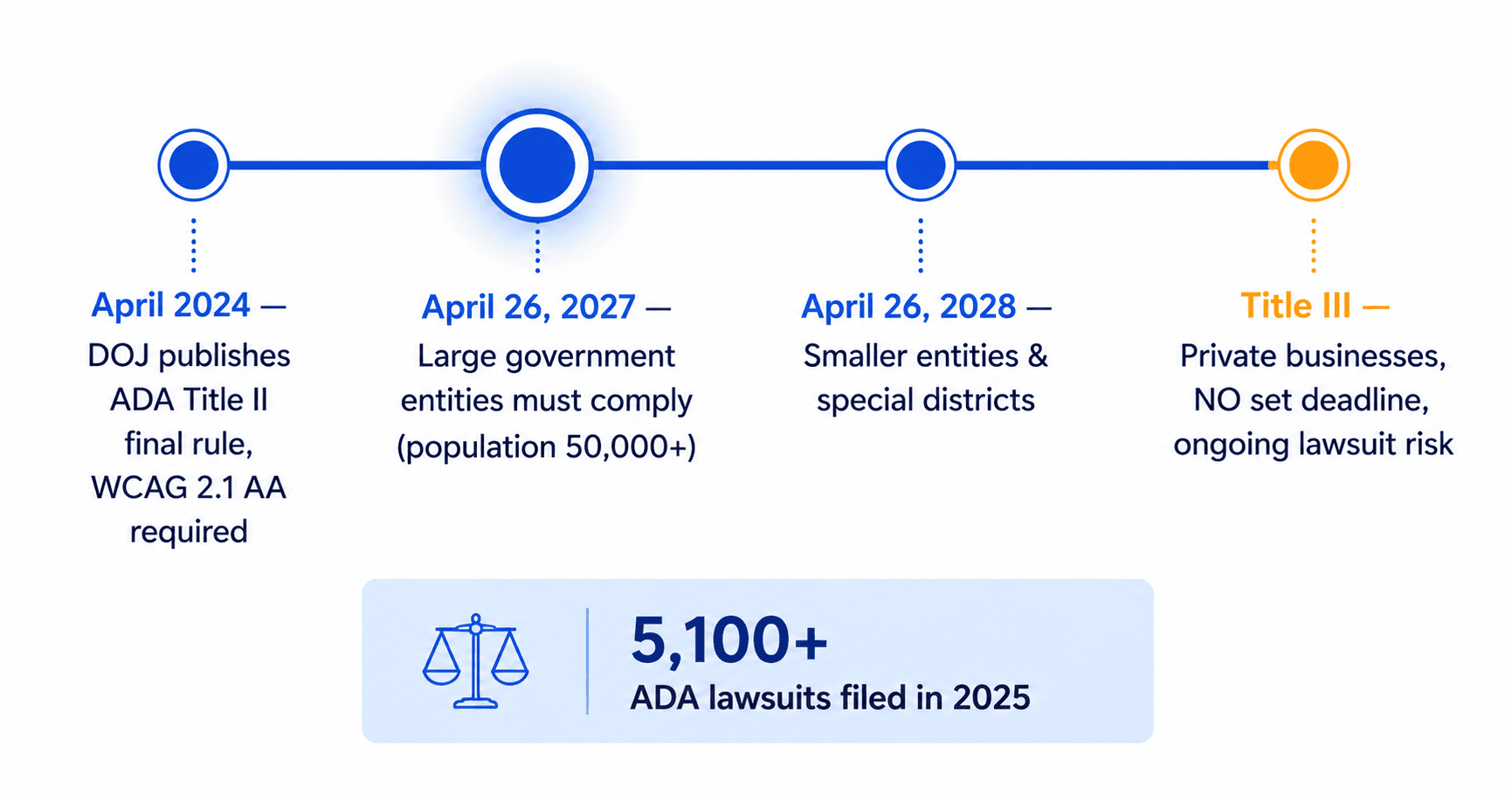 ADA website compliance deadlines timeline 2024 to 2028 — DOJ 2024
            rule published, April 2027 deadline for large government entities,
            April 2028 for small entities, and ongoing Title III enforcement