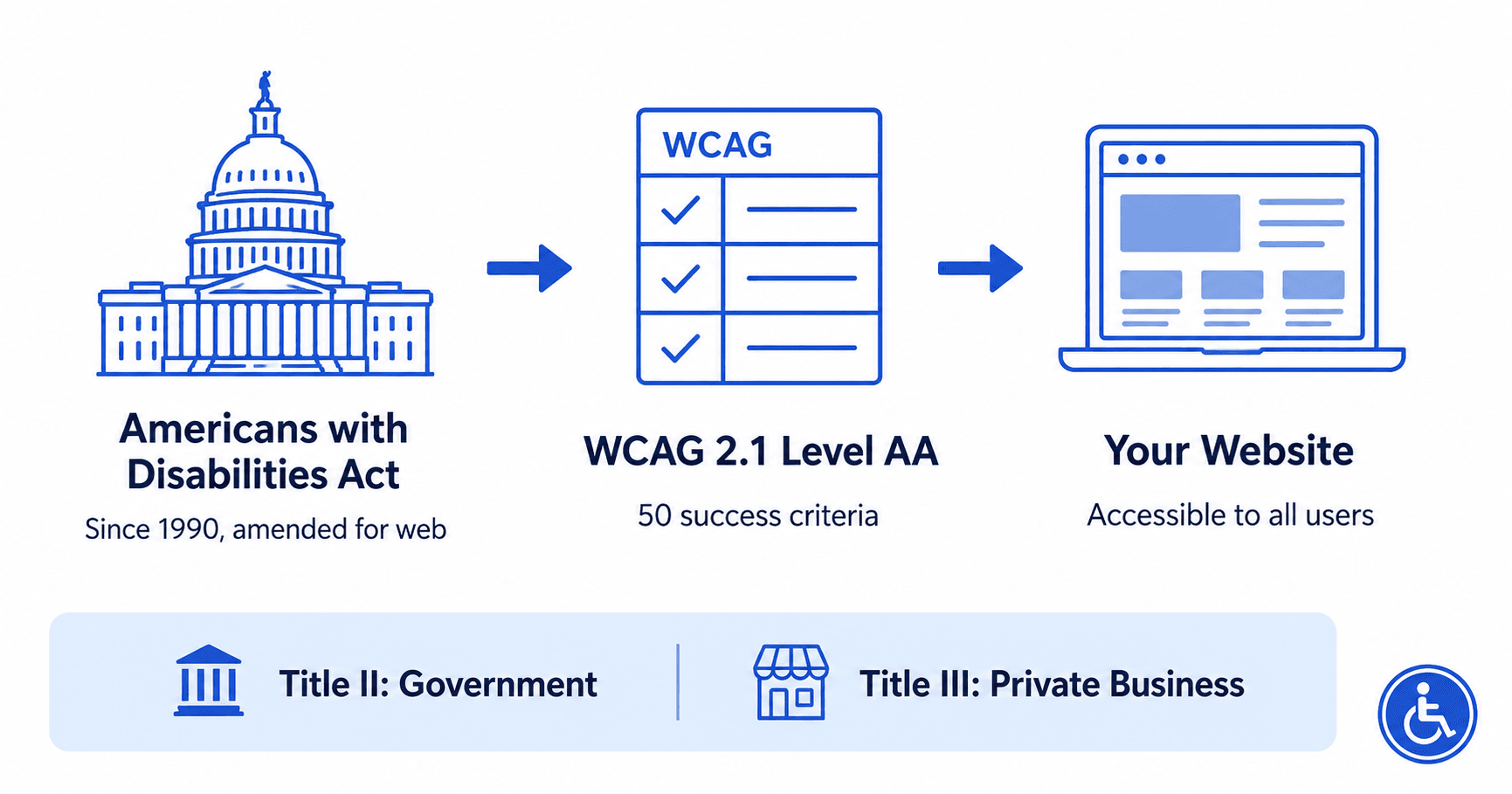 ADA compliance overview — Title II and Title III requirements for
            websites, showing the connection between the ADA law, WCAG 2.1 AA
            standards, and website accessibility