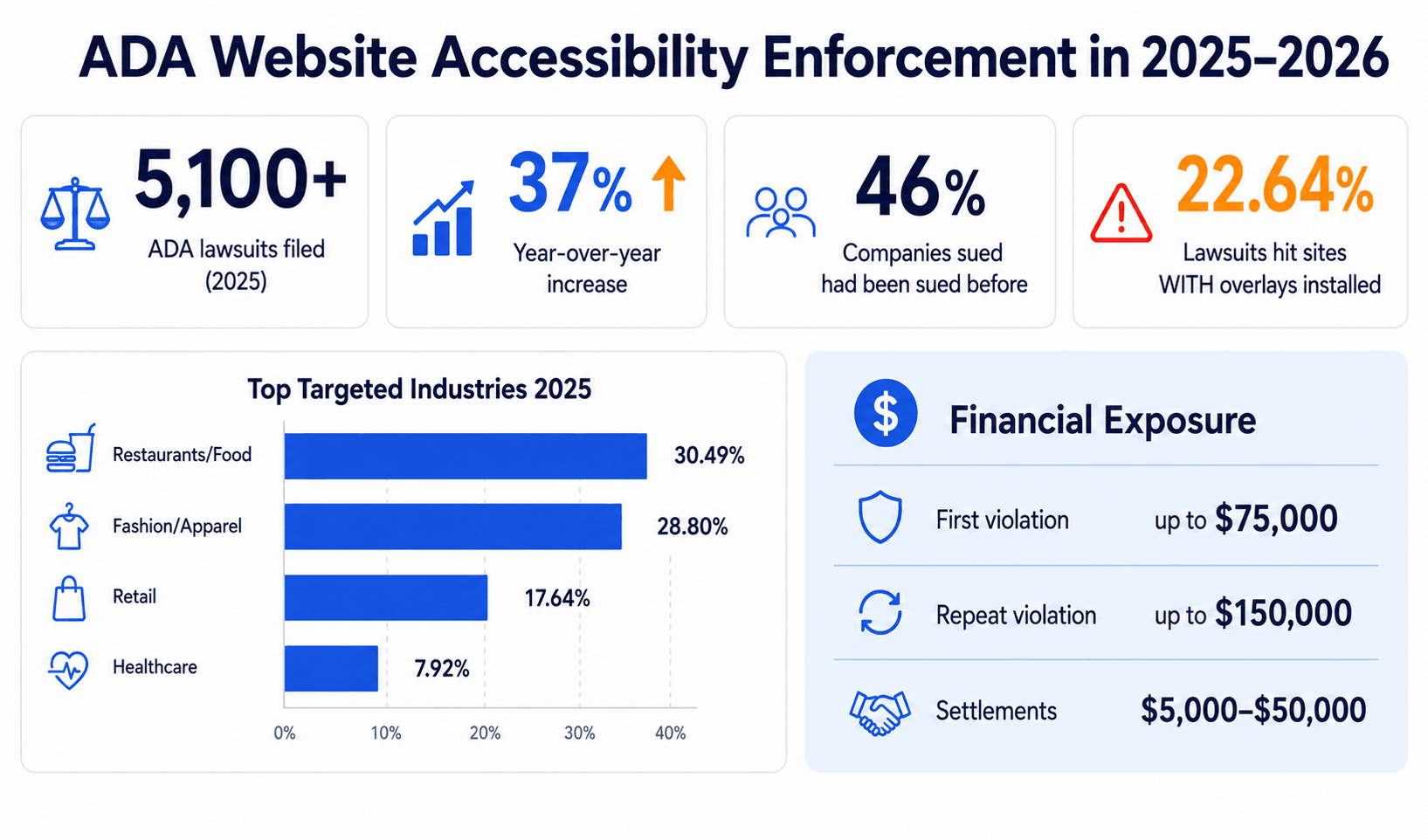 ADA website compliance checklist 2026 — six categories with
            checkboxes: images and media, color and visual design, keyboard
            and navigation, forms, HTML and structure, and documents