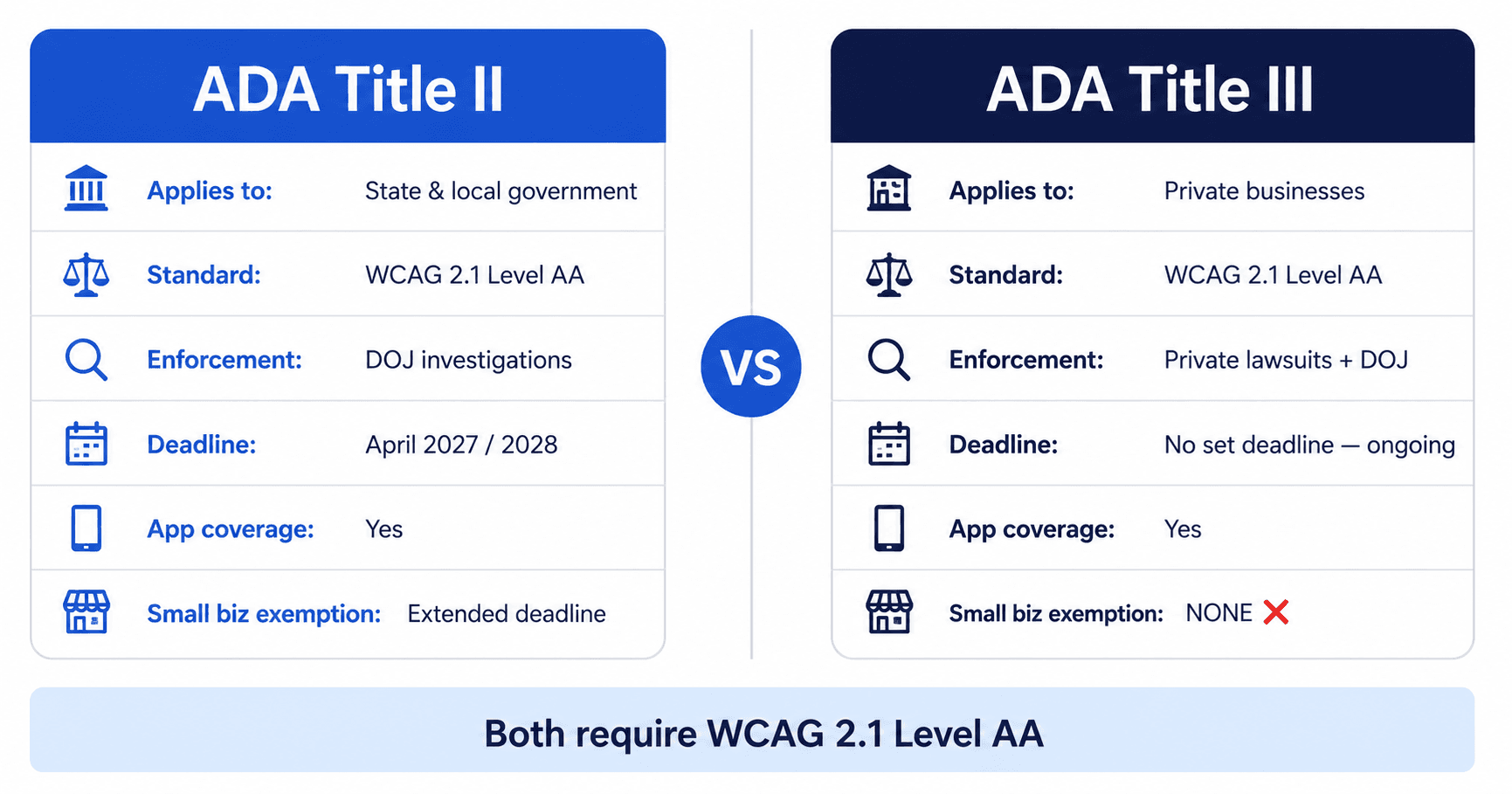 ADA Title II vs Title III website compliance comparison table showing
            differences in who must comply, technical standard, enforcement
            mechanism, deadlines, and small business exemption