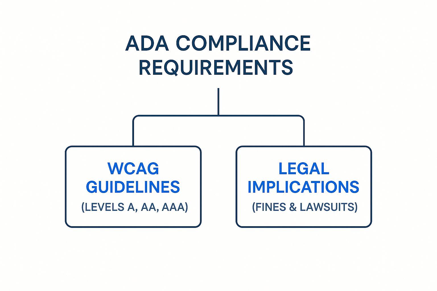Image for ada-website-compliance-requirements-content