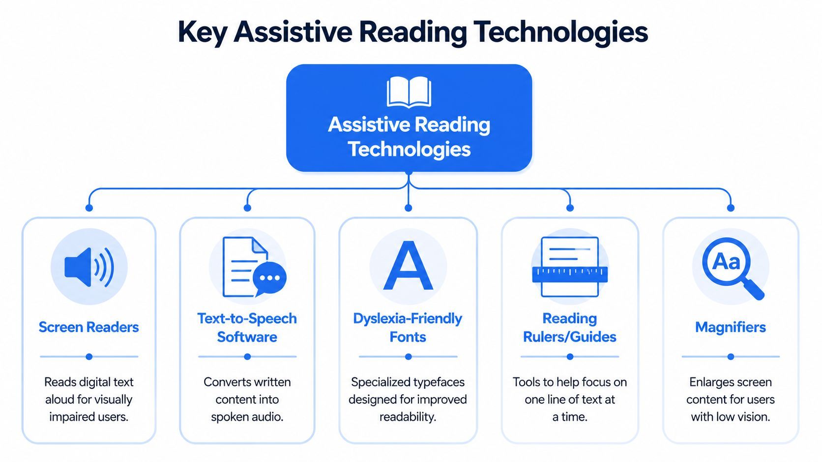Image for assistive-technologies-for-reading-content
