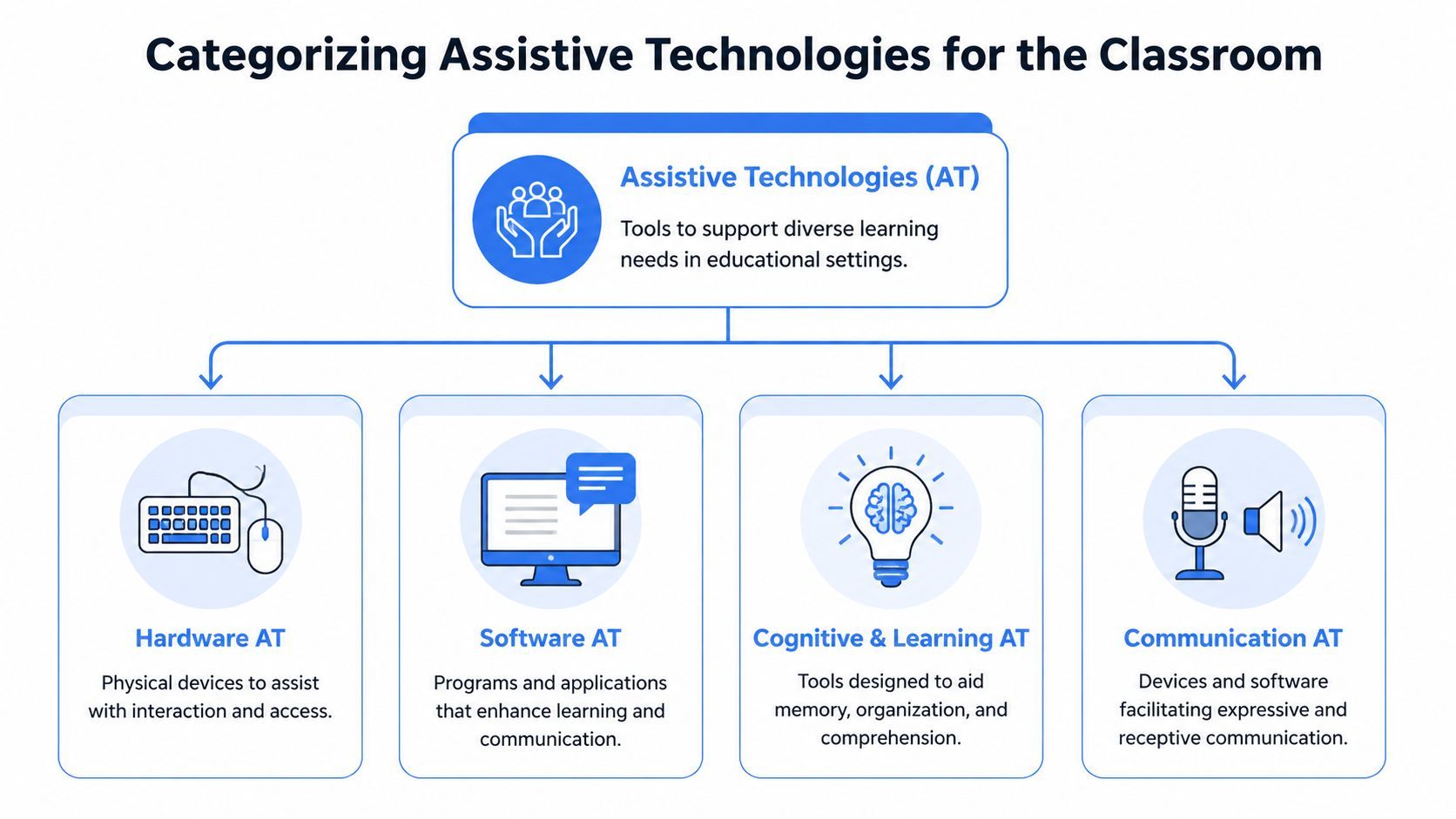 Image for assistive-technologies-in-the-study-materials-content