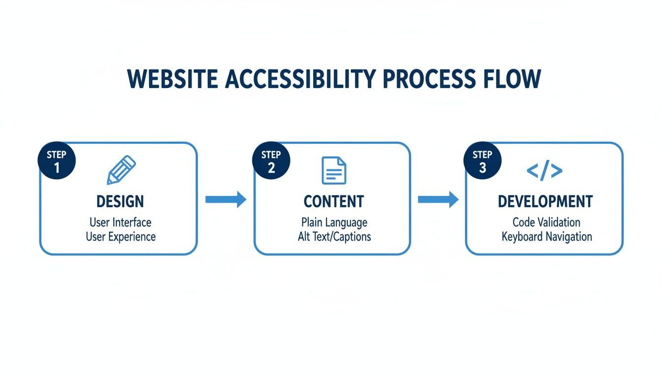 Image for how-to-make-website-accessible-content