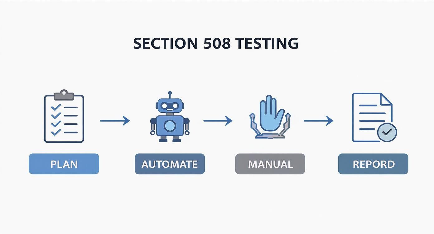 Image for section-508-compliance-testing-content