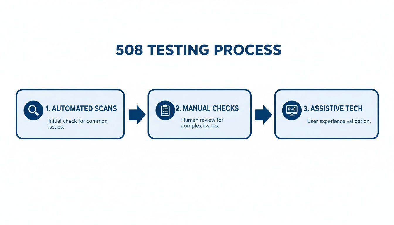 Image for section-508-testing-content