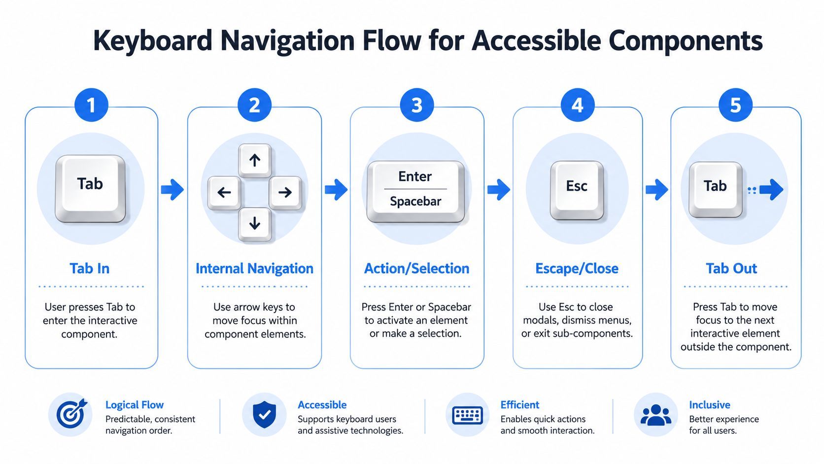 Image for wcag-2-2-compliance-content