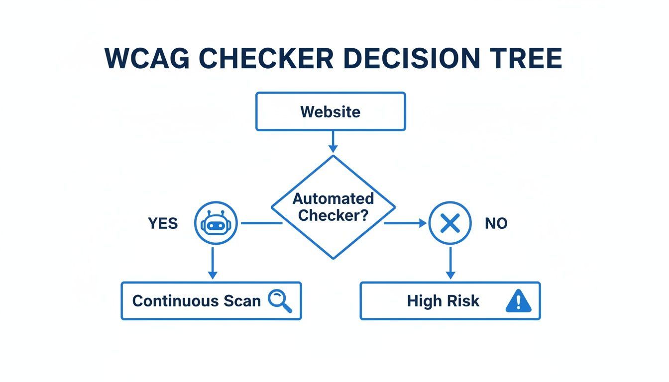 Image for wcag-accessibility-checker-content