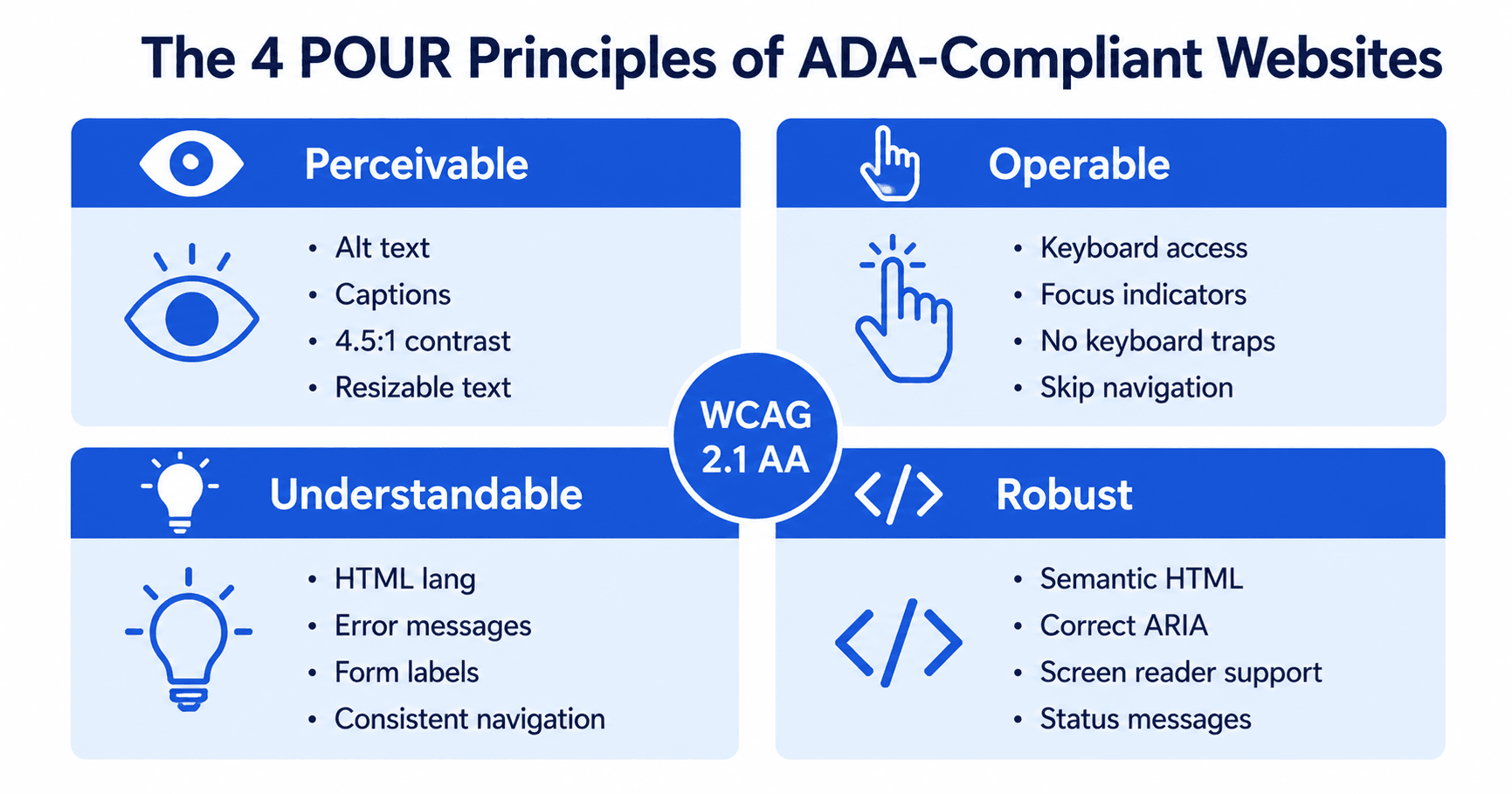 WCAG 2.1 POUR principles diagram for ADA compliance — four quadrants
            showing Perceivable (eye icon), Operable (cursor icon), Understandable
            (lightbulb icon), and Robust (code brackets icon) with key
            requirements under each