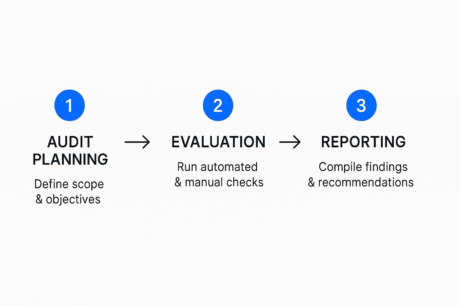 Image for web-accessibility-audit-content