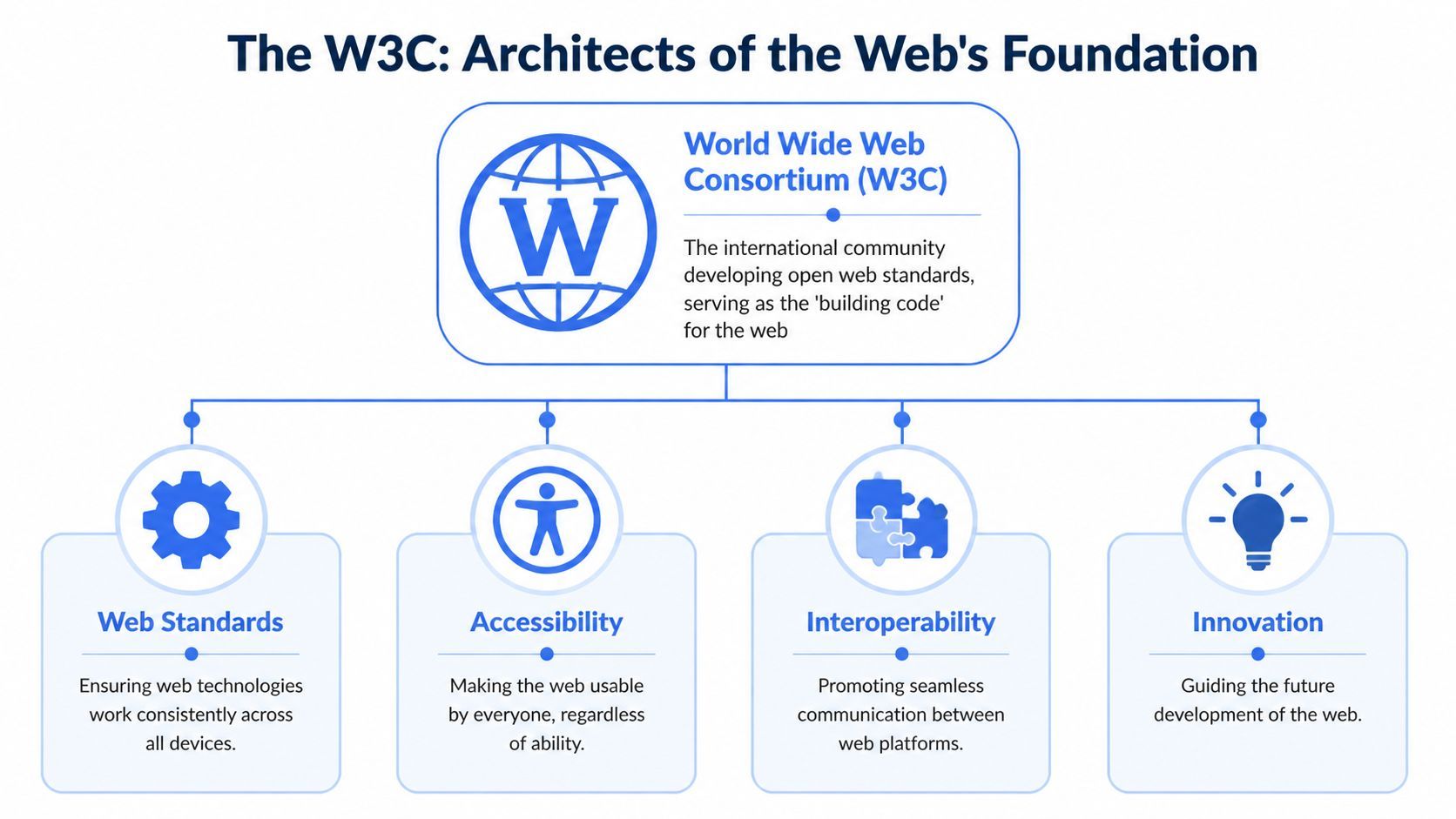 Image for web-consortium-w-3-c-content