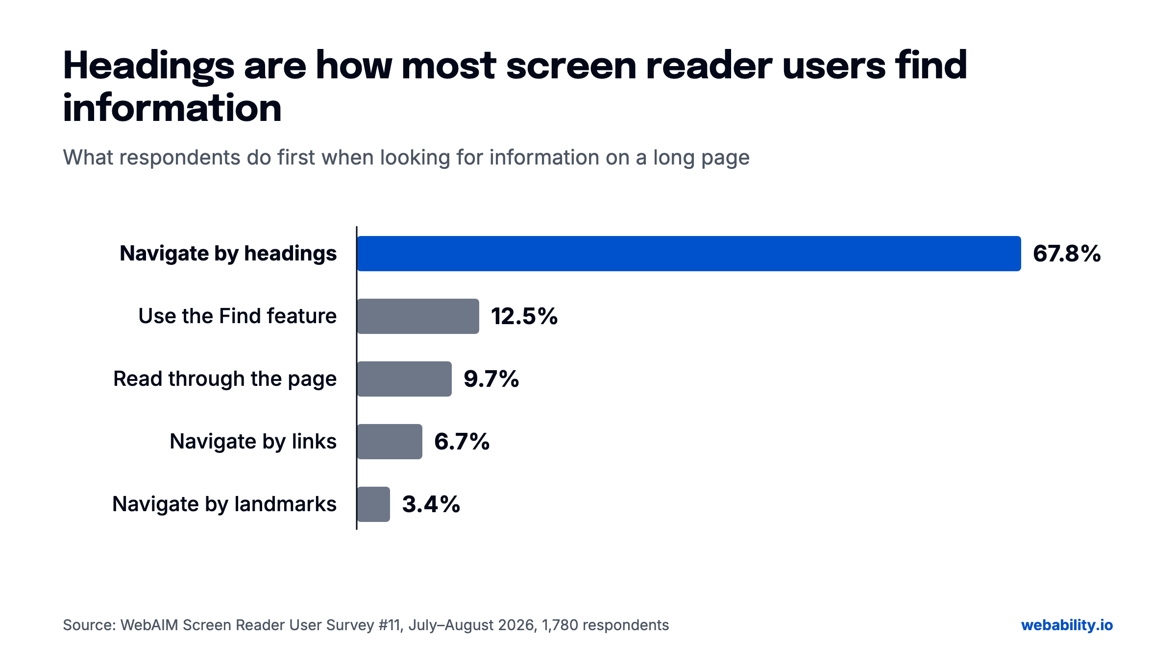 Bar chart. What screen reader users do first to find information on a long page: navigate by headings 67.8%, use the Find feature 12.5%, read through the page 9.7%, navigate by links 6.7%, navigate by landmarks 3.4%. Source: WebAIM Screen Reader User Survey 11, 2026.