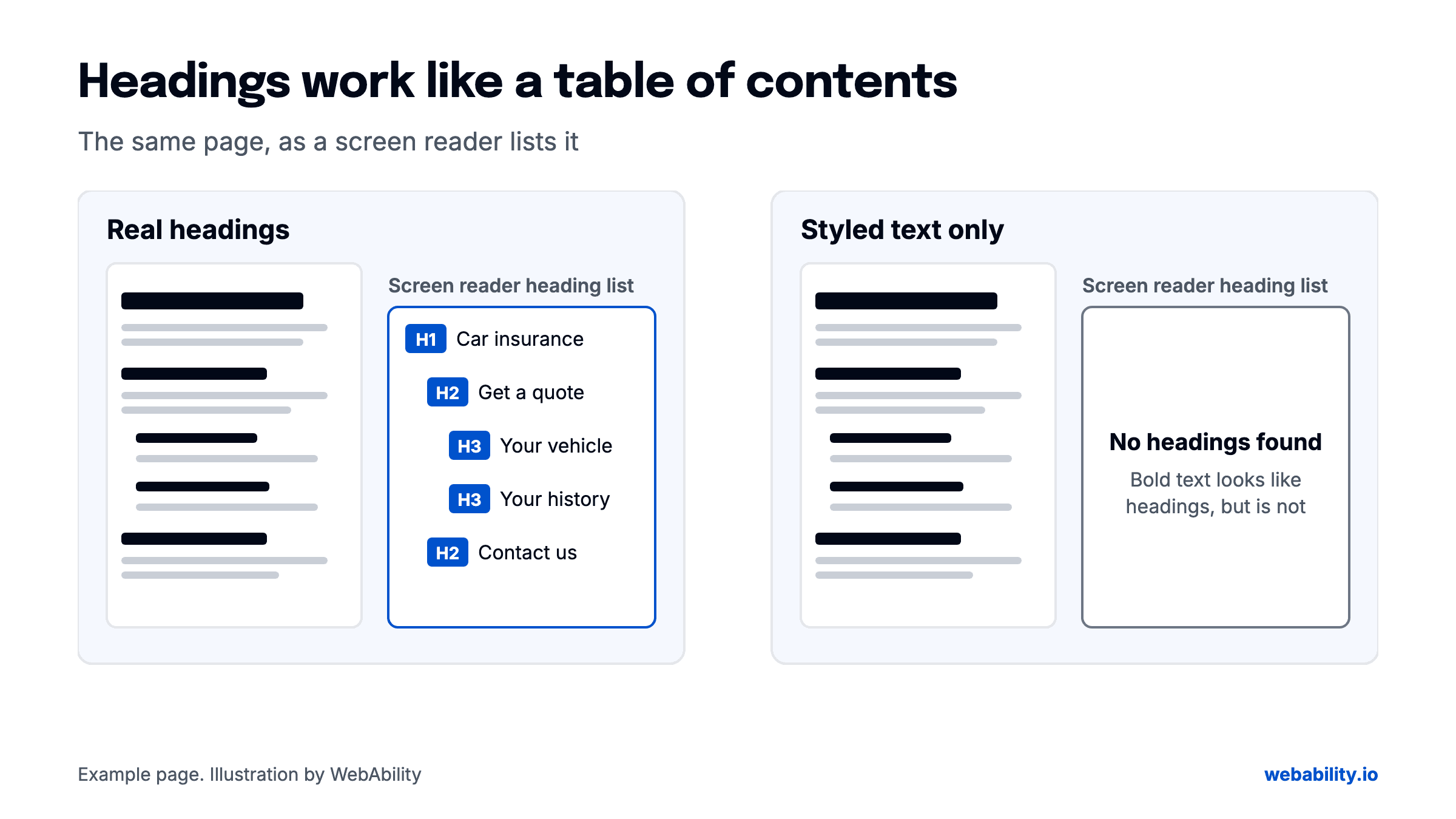 Diagram comparing the same page two ways. With real headings, the screen reader heading list shows H1 Car insurance, H2 Get a quote, H3 Your vehicle, H3 Your history, H2 Contact us. With styled bold text only, the heading list says No headings found.