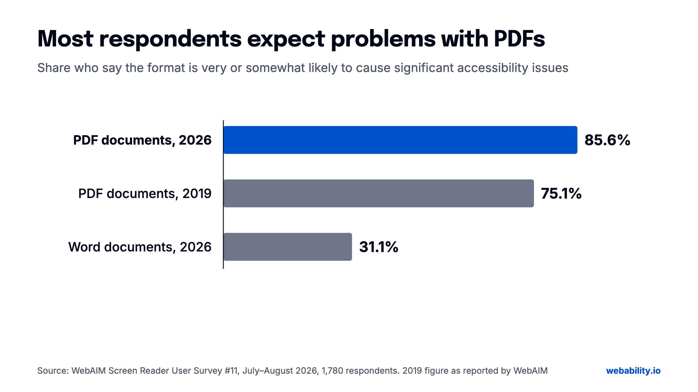 Bar chart. Share of respondents who say a format is very or somewhat likely to cause significant accessibility issues: PDF documents 85.6% in 2026, PDF documents 75.1% in 2019, Word documents 31.1% in 2026. Source: WebAIM Screen Reader User Survey 11.