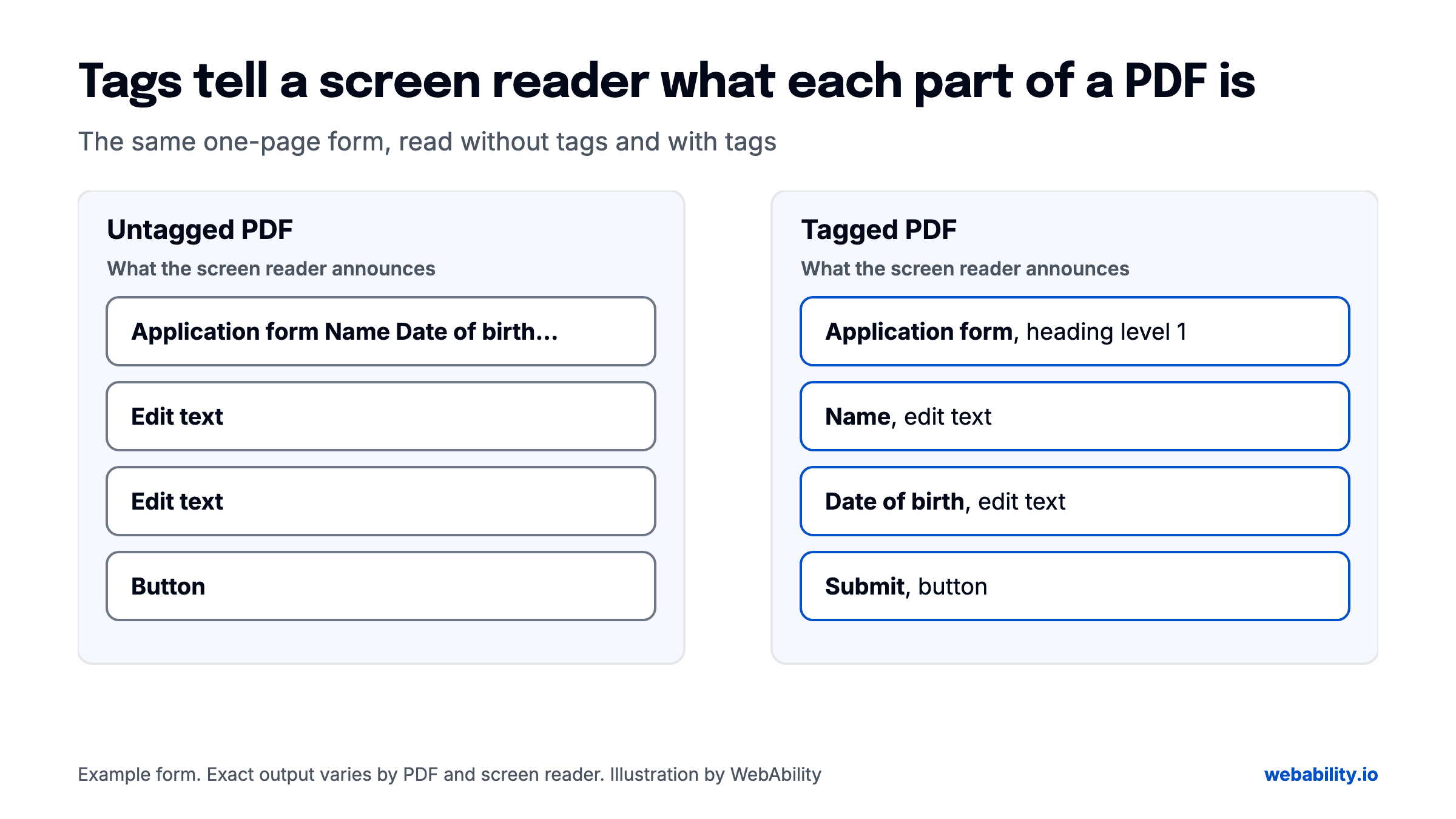 Diagram of the same one-page form read by a screen reader. Untagged: the text runs together as Application form Name Date of birth, then Edit text, Edit text, Button. Tagged: Application form, heading level 1; Name, edit text; Date of birth, edit text; Submit, button.