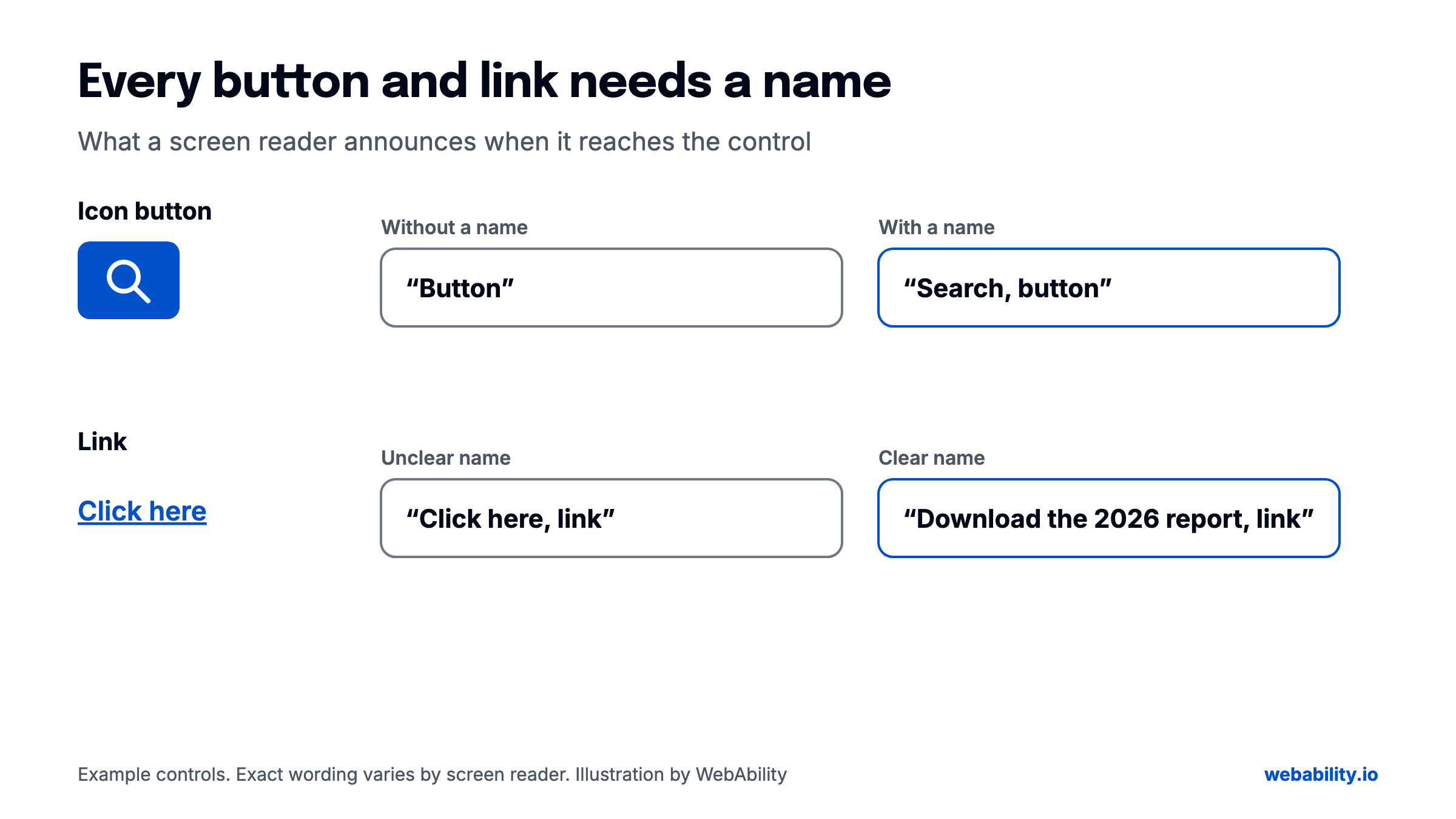 Diagram of what a screen reader announces. An icon-only search button without a name is read as Button; with a name it is read as Search, button. A link reading Click here is announced as Click here, link; a clear link is announced as Download the 2026 report, link.