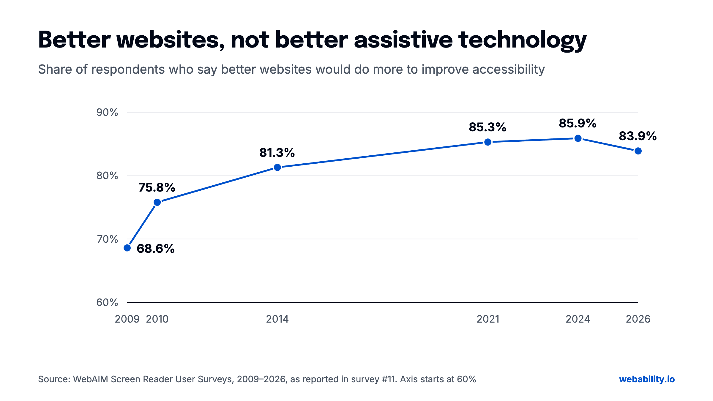 Line chart. Share of respondents who say better websites would do more to improve accessibility than better assistive technology: 68.6% in 2009, 75.8% in 2010, 81.3% in 2014, 85.3% in 2021, 85.9% in 2024, 83.9% in 2026. Source: WebAIM Screen Reader User Surveys.