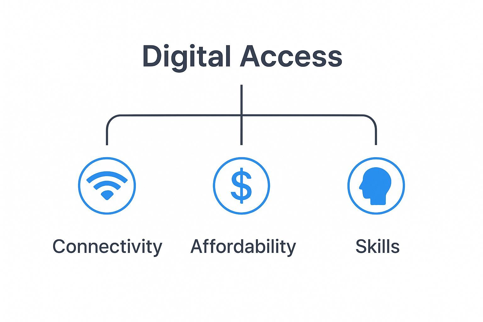 Image for what-is-digital-access-content